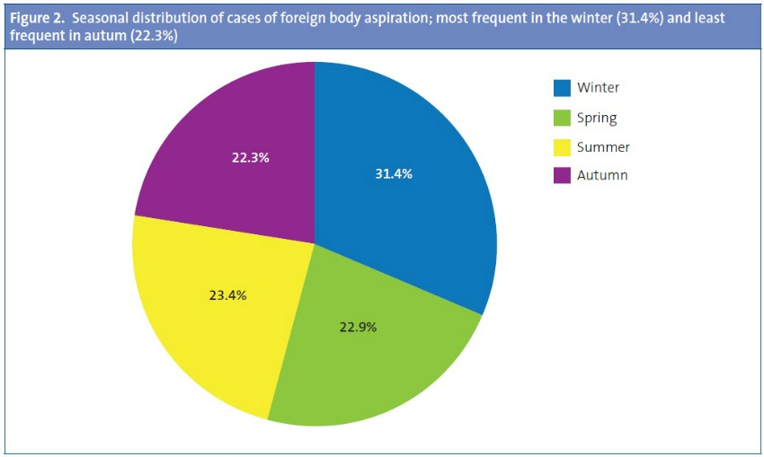 Figure 2. Seasonal distribution of cases of foreign body aspiration; most frequent in the winter (31.4%) and least frequent in autum (22.3%)