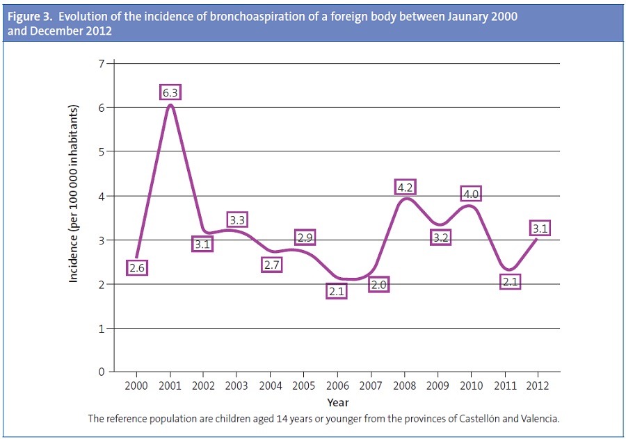 Figure 3. Evolution of the incidence of bronchoaspiration of a foreign body between Jaunary 2000 and December 2012