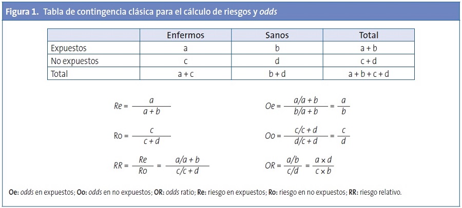 Figura 1. Tabla de contingencia clásica para el cálculo de riesgos y odds