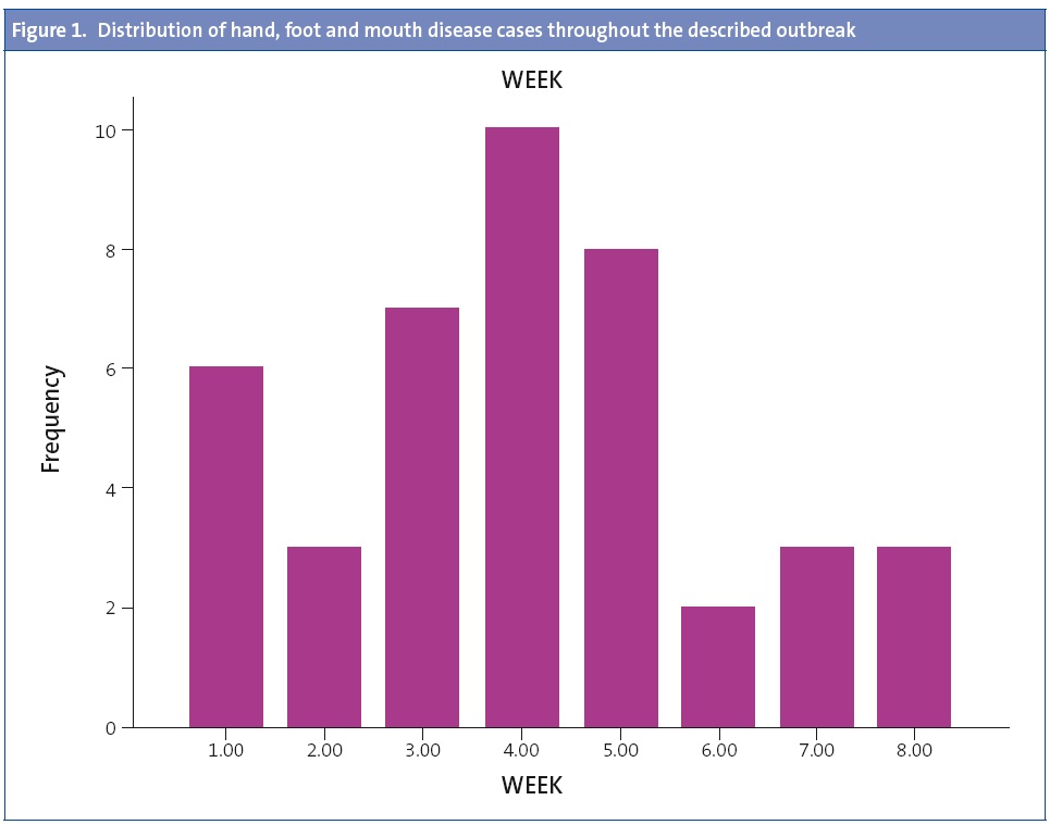 Figure 1. Distribution of hand, foot and mouth disease cases throughout the described outbreak