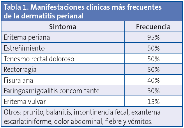 Tabla 1. Manifestaciones clínicas más frecuentesde la dermatitis perianal
