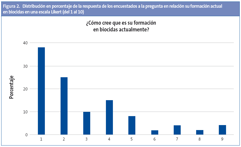 Figura 2. Distribución en porcentaje de la respuesta de los encuestados a la pregunta en relación su formación actual en biocidas en una escala Likert (del 1 al 10)