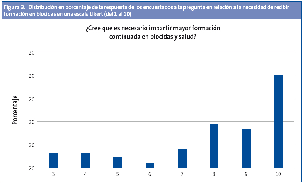 Figura 3. Distribución en porcentaje de la respuesta de los encuestados a la pregunta en relación a la necesidad de recibir formación en biocidas en una escala Likert (del 1 al 10)