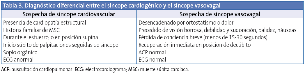 Tabla 3. Diagnóstico diferencial entre el síncope cardiogénico y el síncope vasovagal
