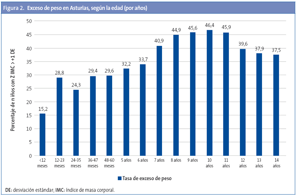 Figura 2. Exceso de peso en Asturias, según la edad (por años)