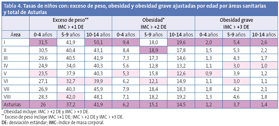 Tabla 4. Tasas de niños con: exceso de peso, obesidad y obesidad grave ajustadas por edad por áreas sanitarias y total de Asturias
