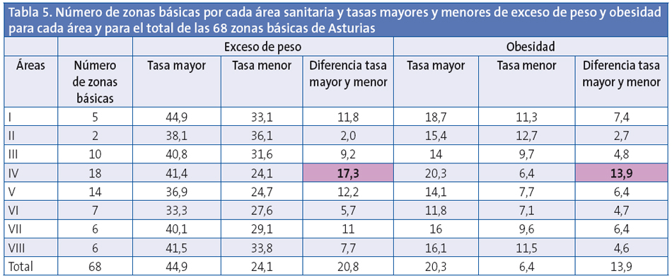 Tabla 5. Número de zonas básicas por cada área sanitaria y tasas mayores y menores de exceso de peso y obesidad para cada área y para el total de las 68 zonas básicas de Asturias
