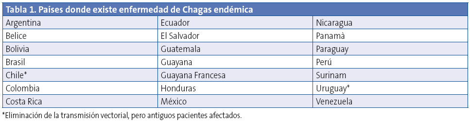 Tabla 1. Países donde existe enfermedad de Chagas endémica