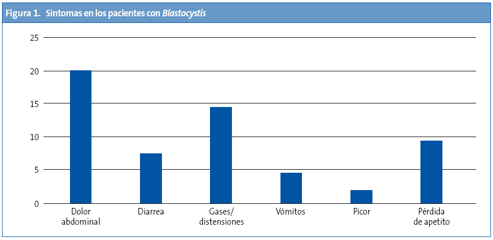 Figura 1. Síntomas en los pacientes con Blastocystis
