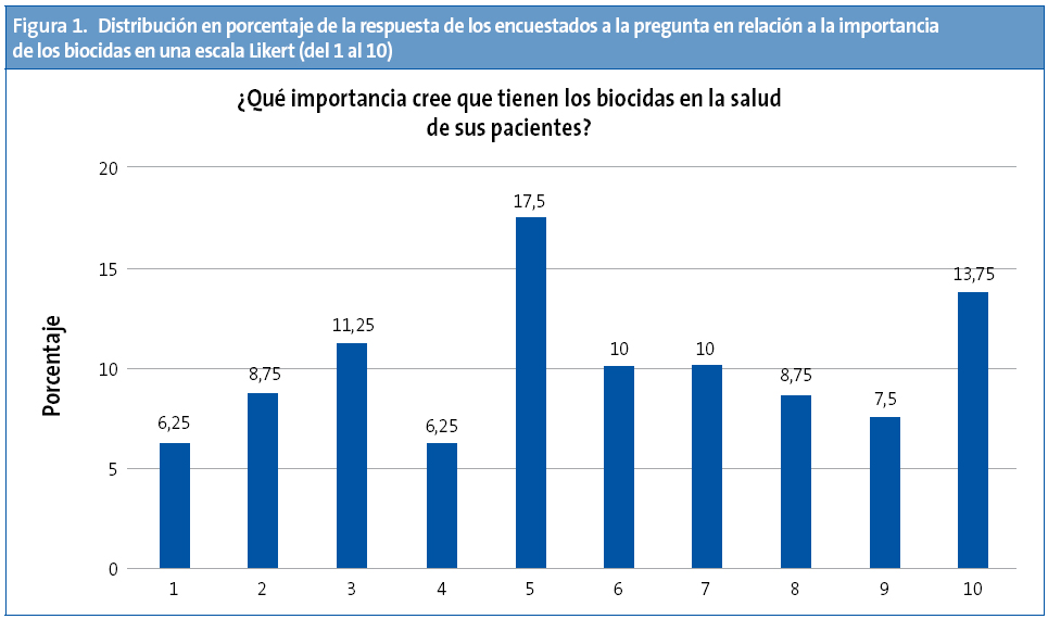 Figura 1. Distribución en porcentaje de la respuesta de los encuestados a la pregunta en relación a la importancia de los biocidas en una dscala Likert (del 1 al 10)