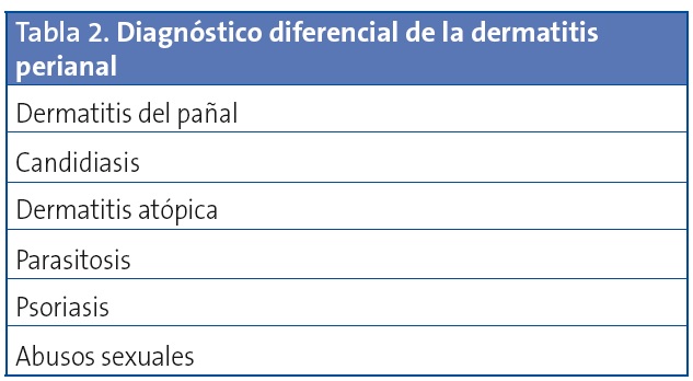 Tabla 2: Diagnóstico diferencial de la dermatitis perianal