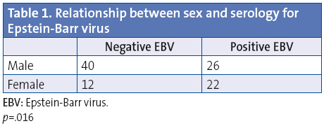 Table 1. Relationship between sex and serology for Epstein-Barr virus