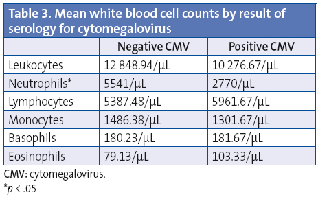Table 3. Mean white blood cell counts by result of serology for cytomegalovirus