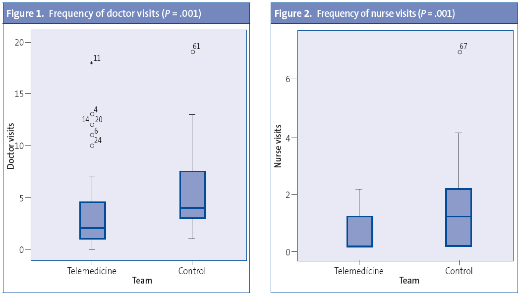 Figure 1. Frequency of doctor visits (P = .001). Figure 2. Frequency of nurse visits (P = .001)