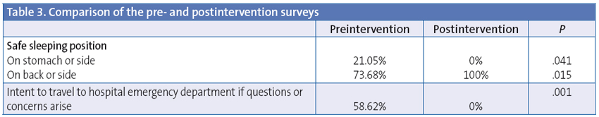 Table 3. Comparison of the pre- and postintervention surveys
