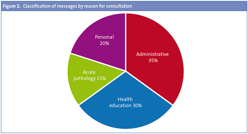 Figure 2. Classification of messages by reason for consultation