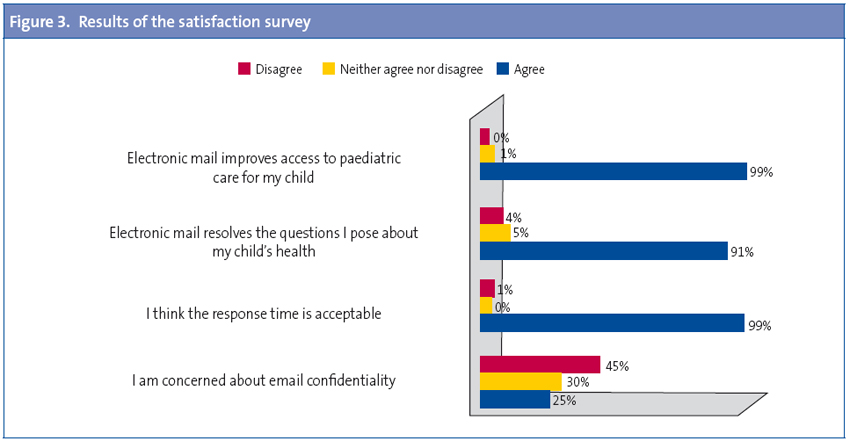 Figure 3. Results of the satisfaction survey