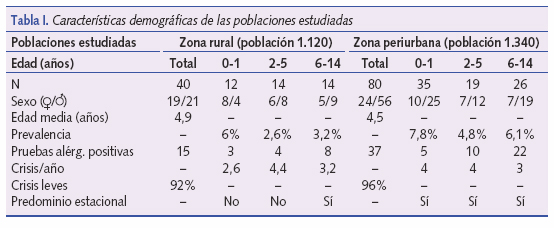 Características demográficas de las pblaciones estudiadas