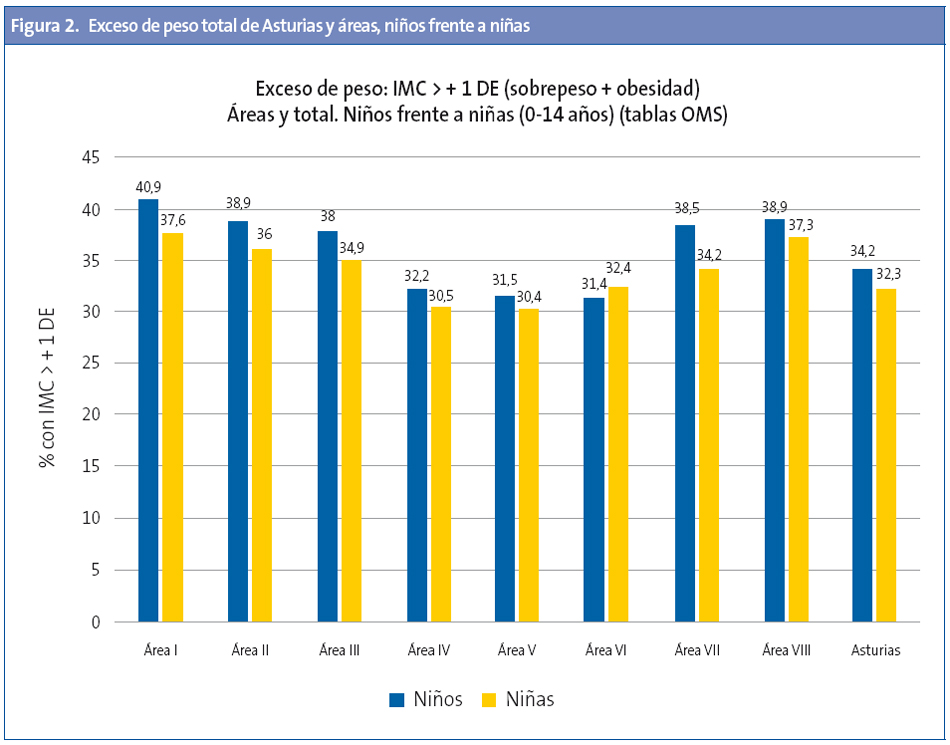 Figura 2. Exceso de peso total de Asturias y áreas, niños frente a niñas