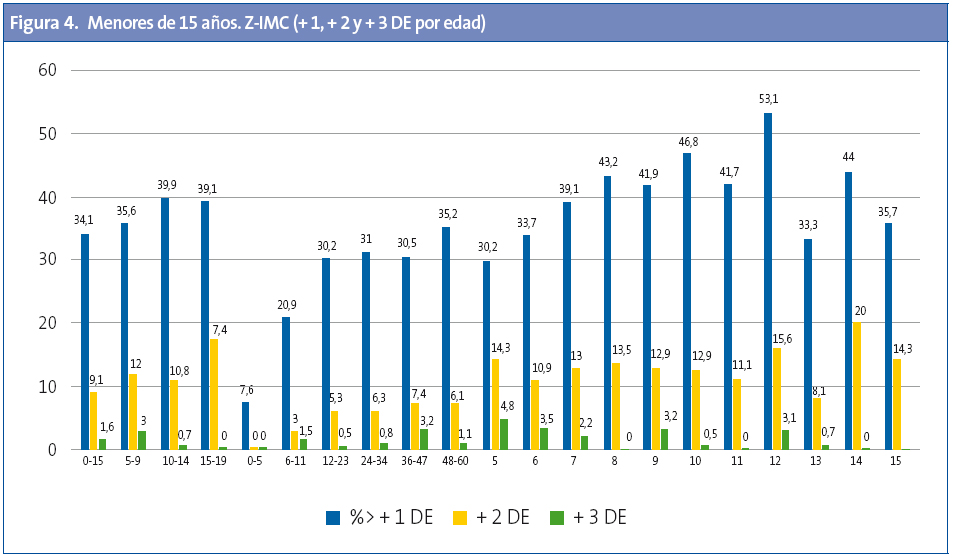 Figura 4. Menores de 15 años. Z-IMC (+ 1, + 2 y + 3 DE por edad