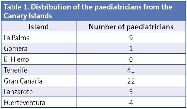 Table 1. Distribution of the paediatricians from the Canary Islands