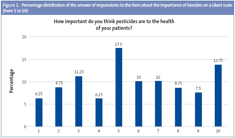 Figure 1. Percentage distribution of the answer of respondents to the item about the importance of biocides on a Likert scale (from 1 to 10)