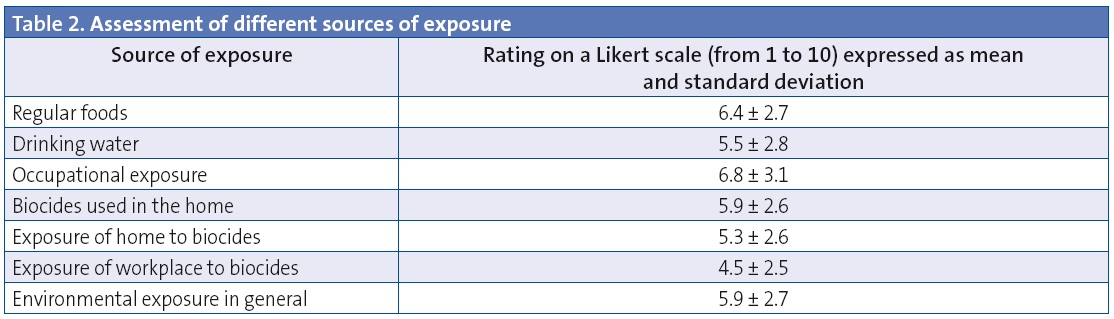 Table 2. Assessment of different sources of exposure
