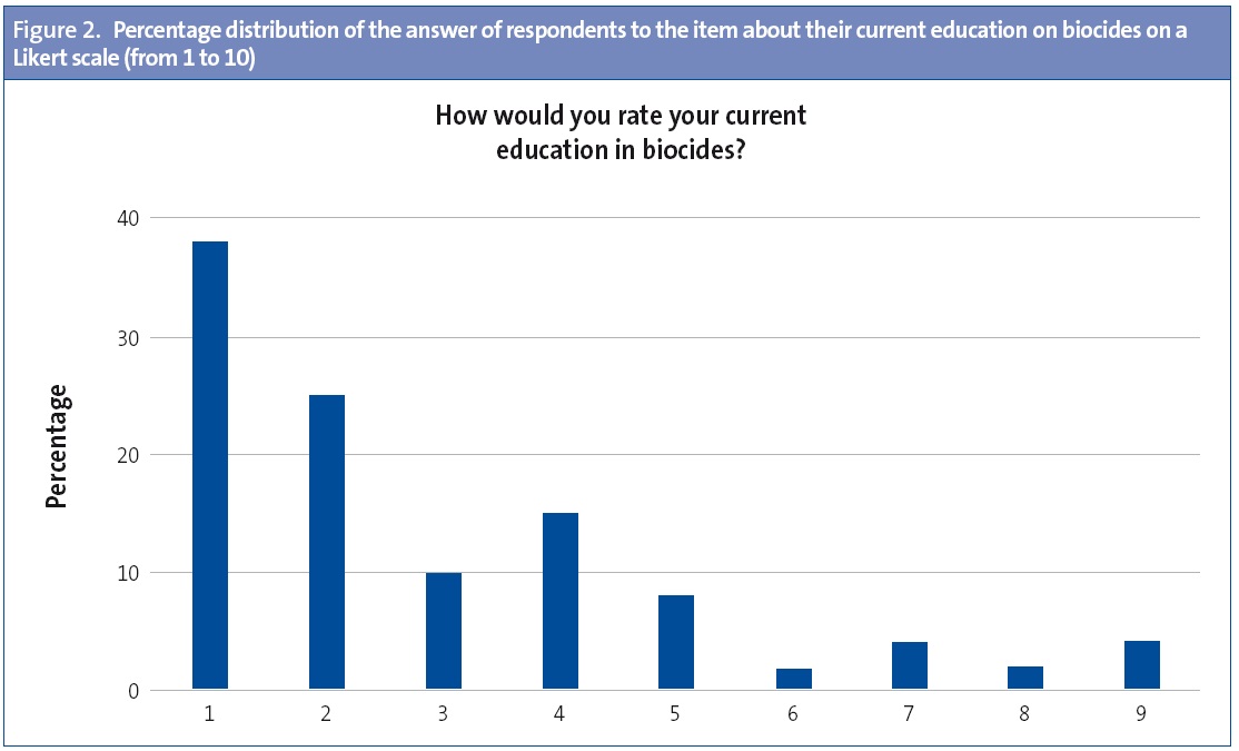 Figure 2. Percentage distribution of the answer of respondents to the item about their current education on biocides on a Likert scale (from 1 to 10)