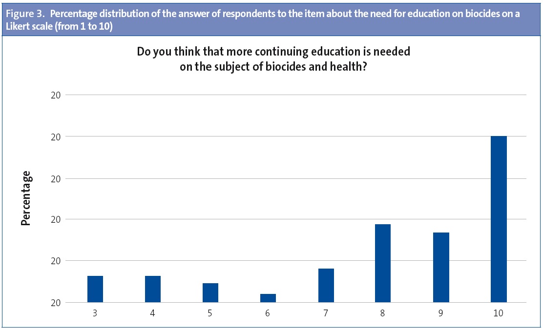 Figure 3. Percentage distribution of the answer of respondents to the item about the need for education on biocides on a Likert scale (from 1 to 10)