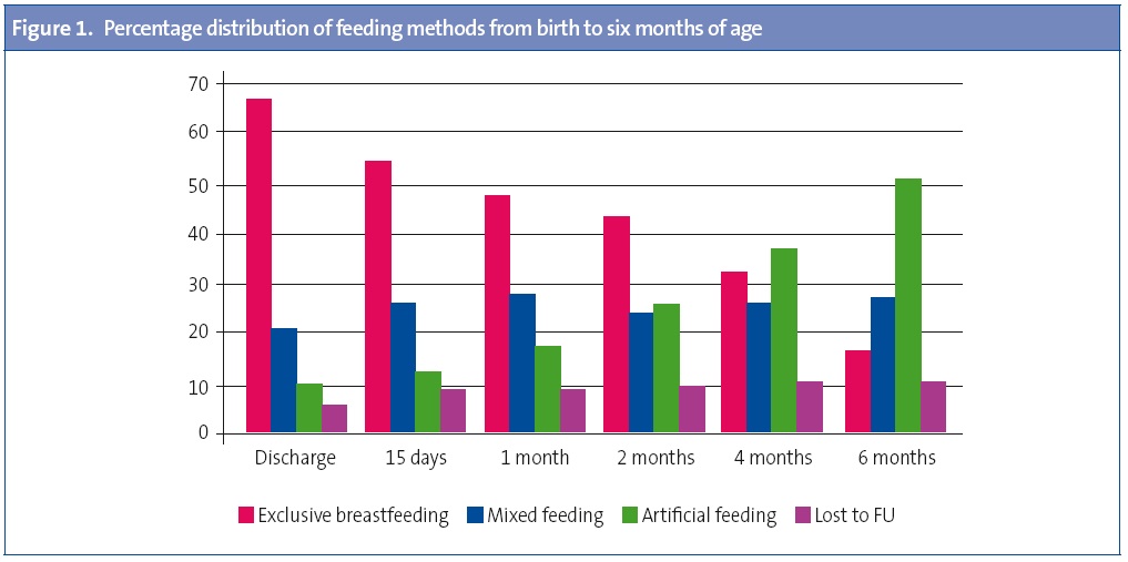 Figure 1. Percentage distribution of feeding methods from birth to six months of age