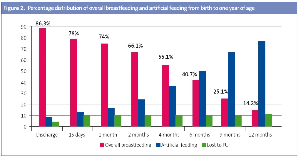 Figure 2. Percentage distribution of overall breastfeeding and artificial feeding from birth to one year of age