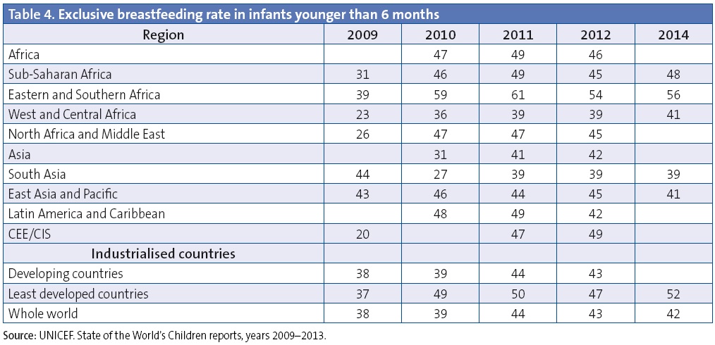 Table 4. Exclusive breastfeeding rate in infants younger than 6 months