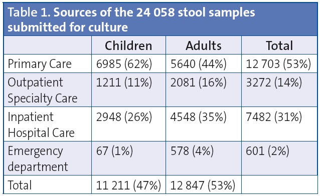 Table 1. Sources of the 24 058 stool samples submitted for culture