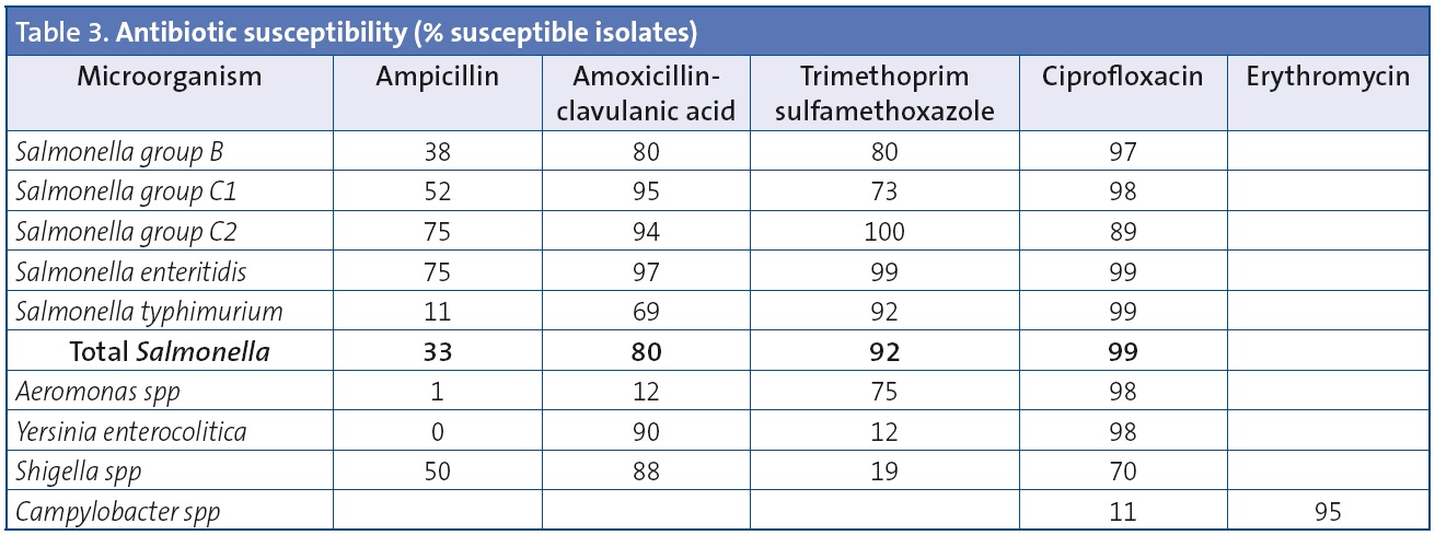 Table 3. Antibiotic susceptibility (% susceptible isolates)