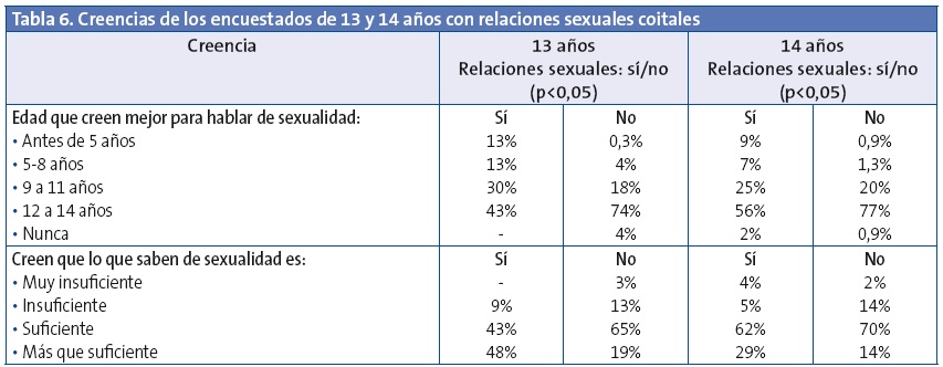 Tabla 6. Creencias de los encuestados de 13 y 14 años con relaciones sexuales coitales