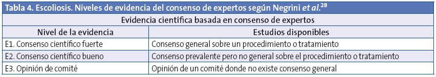 Tabla 4. Escoliosis. Niveles de evidencia del consenso de expertos según Negrini et al.