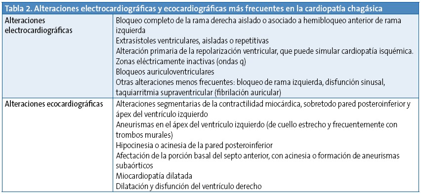 Tabla 2. Alteraciones electrocardiográficas y ecocardiográficas más frecuentes en la cardiopatía chagásica
