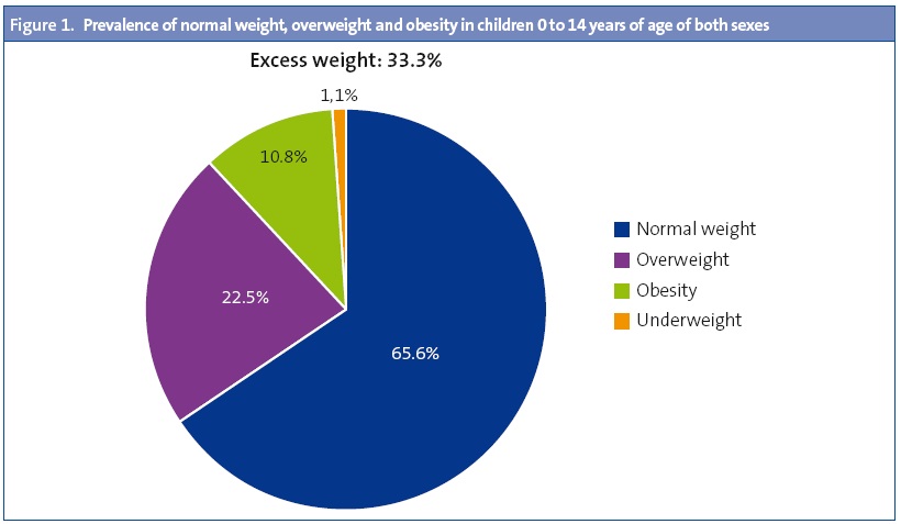 Figure 1. Prevalence of normal weight, overweight and obesity in children 0 to 14 years of age of both sexes