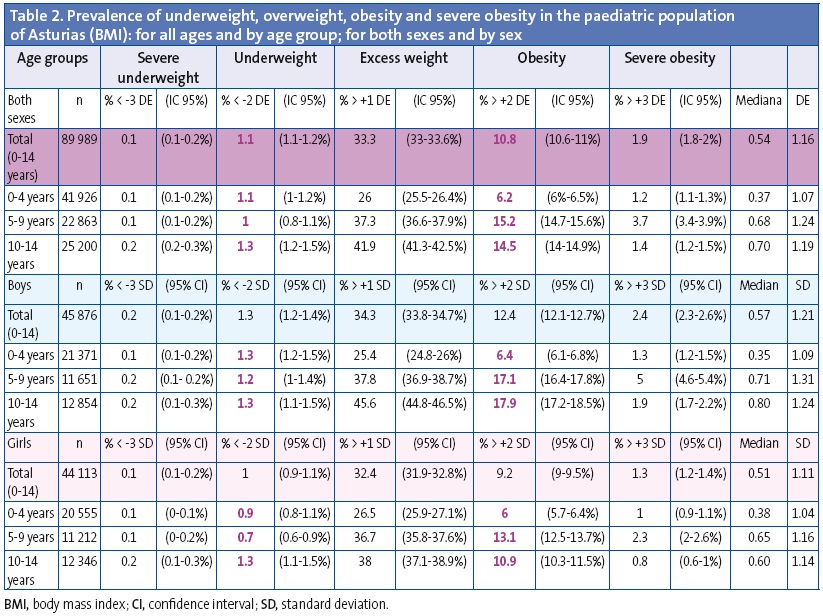 Table 2. Prevalence of underweight, overweight, obesity and severe obesity in the paediatric population of Asturias (BMI): for all ages and by age group; for both sexes and by sex