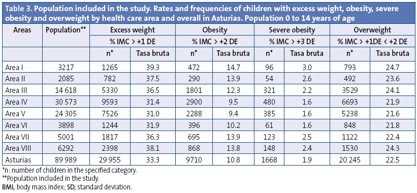 Table 3. Population included in the study. Rates and frequencies of children with excess weight, obesity, severe obesity and overweight by health care area and overall in Asturias. Population 0 to 14 years of age