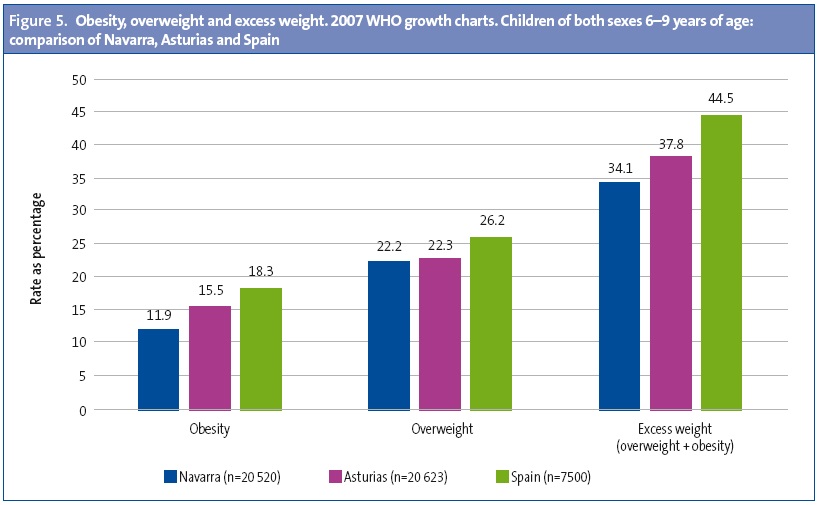 Figure 5. Obesity, overweight and excess weight. 2007 WHO growth charts. Children of both sexes 6–9 years of age: comparison of Navarra, Asturias and Spain