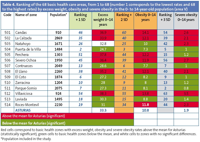 Table 4. Ranking of the 68 basic health care areas, from 1 to 68 (number 1 corresponds to the lowest rates and 68 to the highest rates) by excess weight, obesity and severe obesity in the 0- to 14-year-old population (area V)