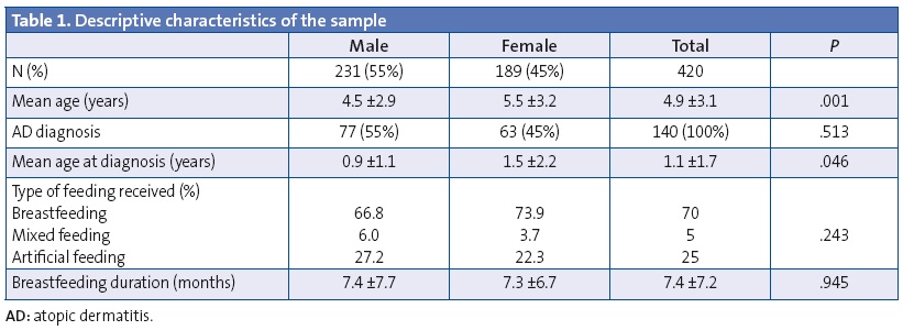 Table 1. Descriptive characteristics of the sample