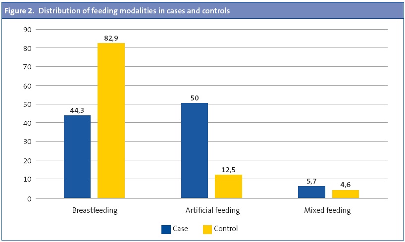 Figure 2. Distribution of feeding modalities in cases and controls