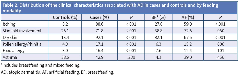 Table 2. Distribution of the clinical characteristics associated with AD in cases and controls and by feeding modality