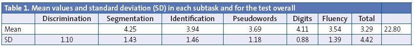 Table 1. Mean values and standard deviation (SD) in each subtask and for the test overall