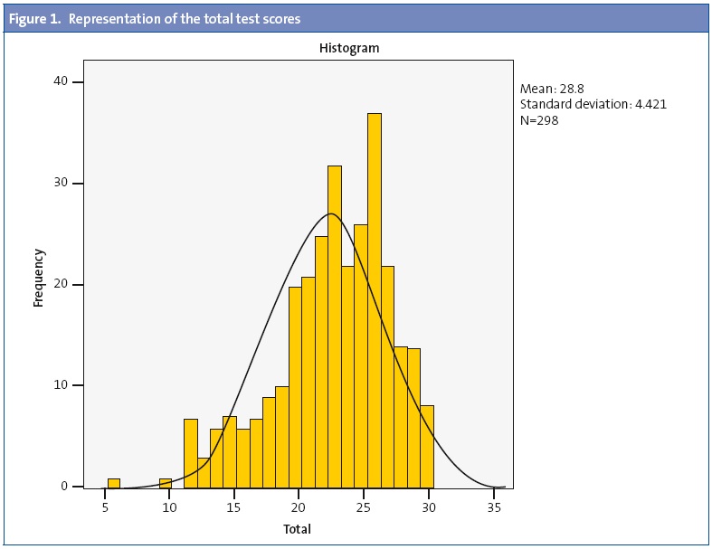 Figure 1. Representation of the total test scores