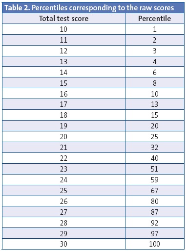 Table 2. Percentiles corresponding to the raw scores