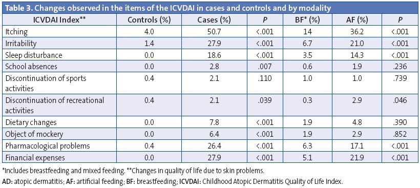 Table 3. Changes observed in the items of the ICVDAI in cases and controls and by modality