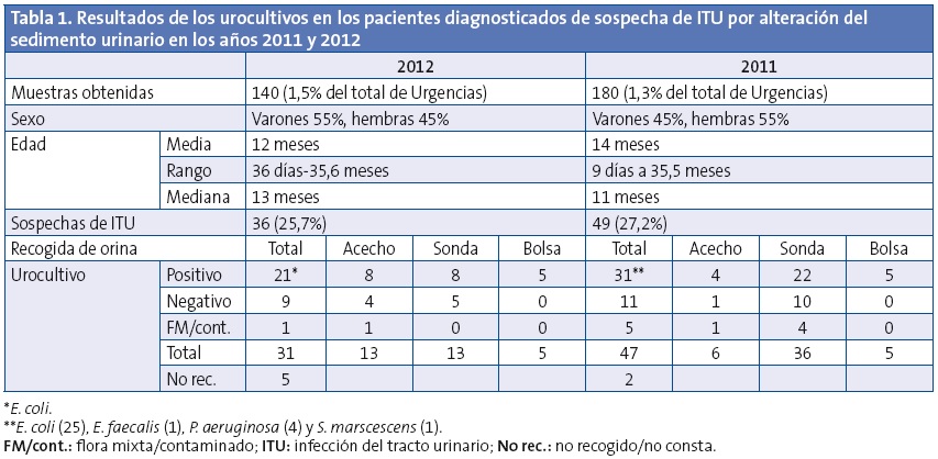 Tabla 1. Resultados de los urocultivos en los pacientes diagnosticados de sospecha de ITU por alteración del sedimento urinario en los años 2011 y 2012